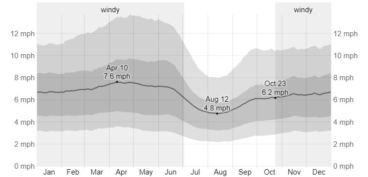 Average Wind Speed at Sedona